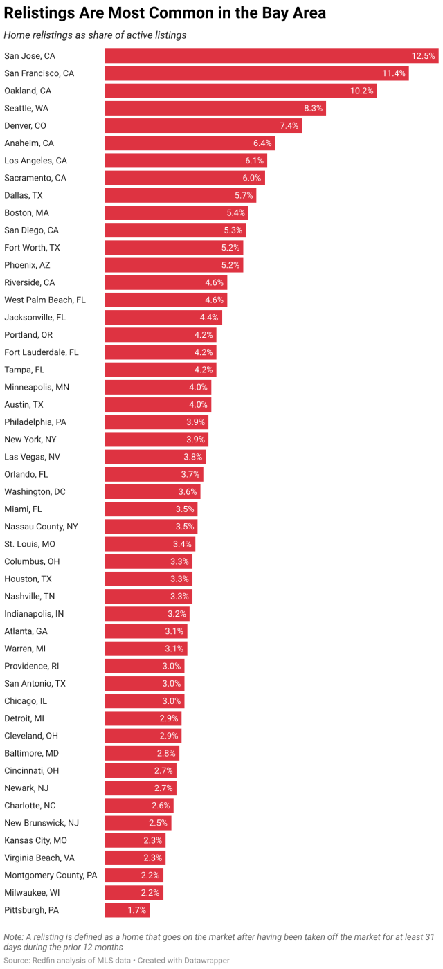 In San Jose, CA, 257 homes that were delisted last year were relisted in January 2026, which represents 12.5% of homes that were on the market that month