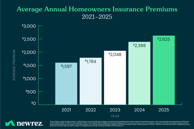 insurance premium newrez