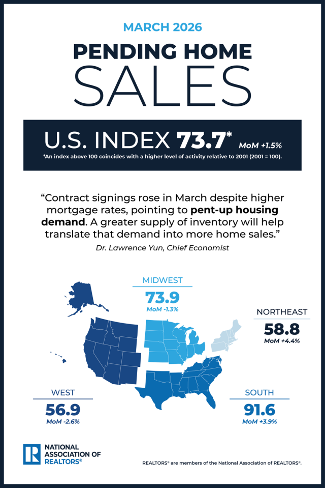 NAR pending home sales March 2026