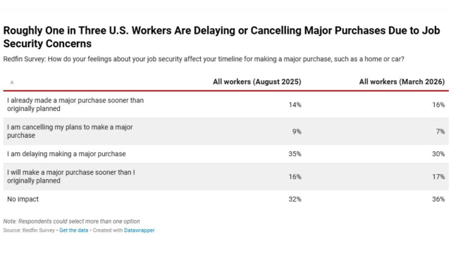 Redfin Uncertainty Jobs