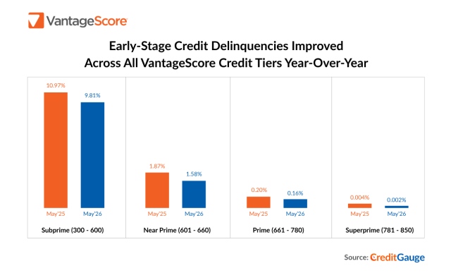 credit gauge vantagescore chart may 2026
