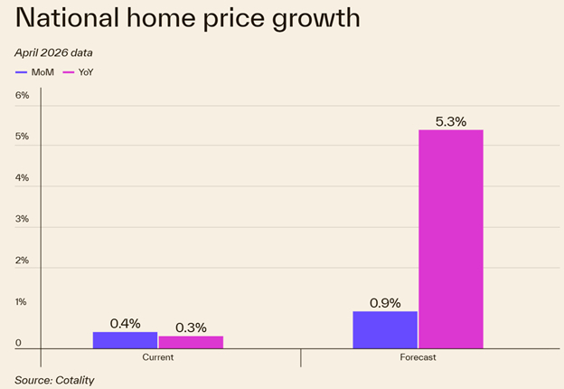 Cotality home price growth April 