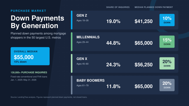 lending tree-generational-down-payments