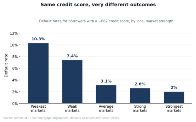 Default rates for borrowers with a ~687 credit score, by local market strength