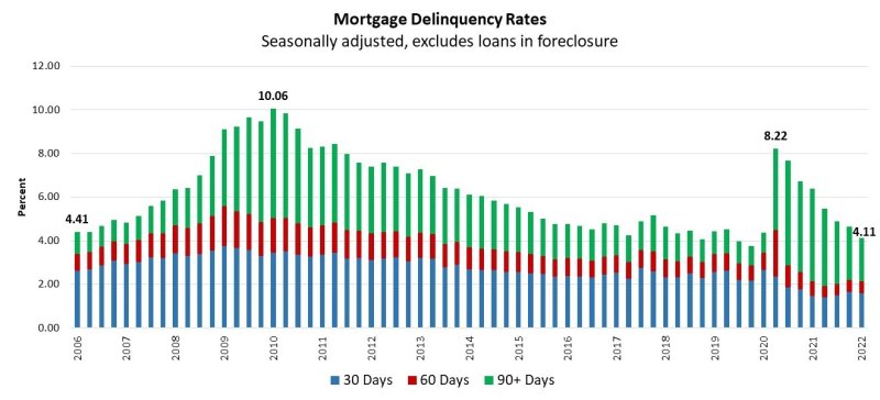 Mortgage delinquency rates 1Q 2022