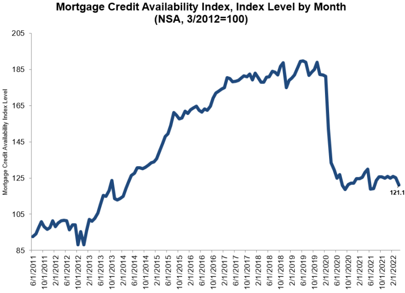 Mortgage Credit Availability Index April 2022