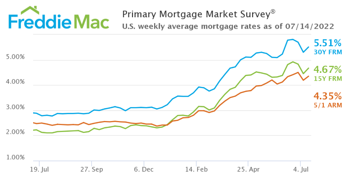 Freddie Mac Primary Mortgage Rate Survey 