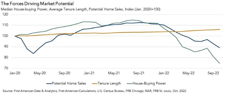 Potential Home Sales October 2022