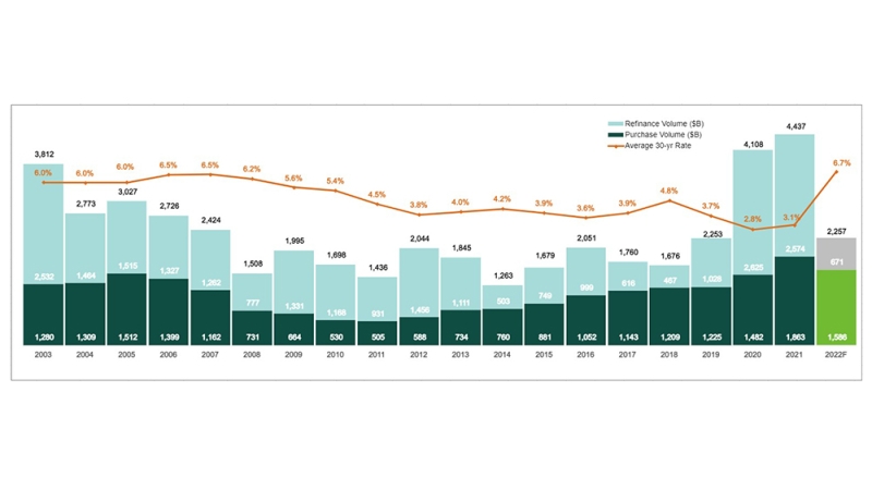 Historical and 2022 forecasted volumes