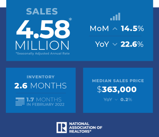 NAR Existing Home Sales February 2023