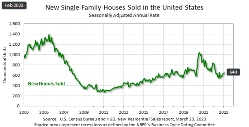 New Home Sales February 2023