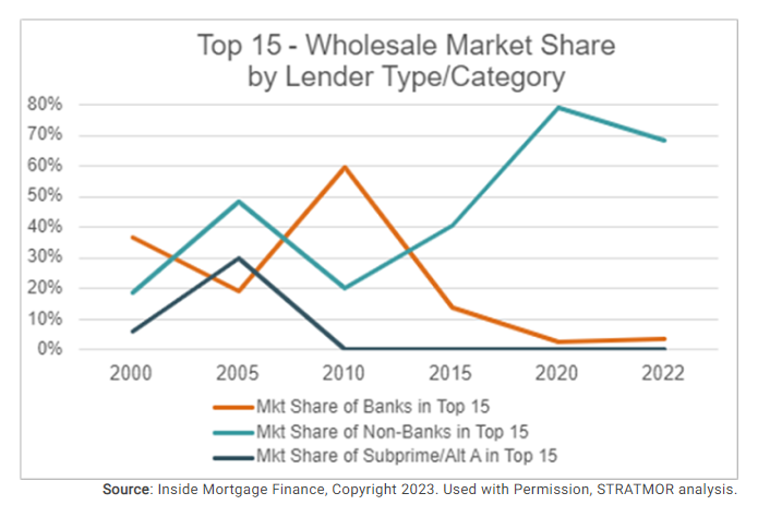 Wholesale Lenders By Type