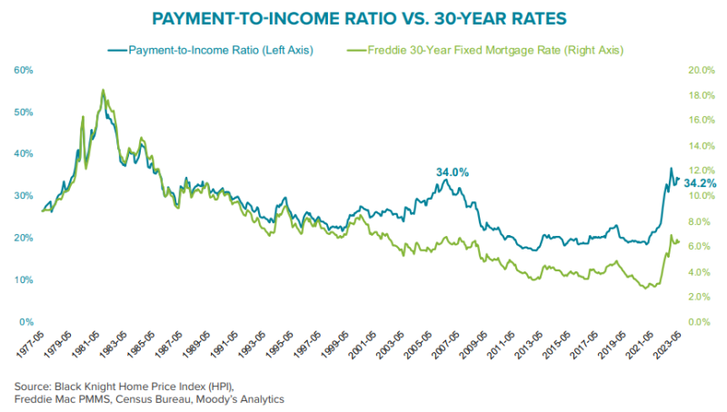 Payment-To-Income Ratio April 2023