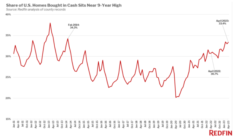 Redfin All-Cash Sales April 2023
