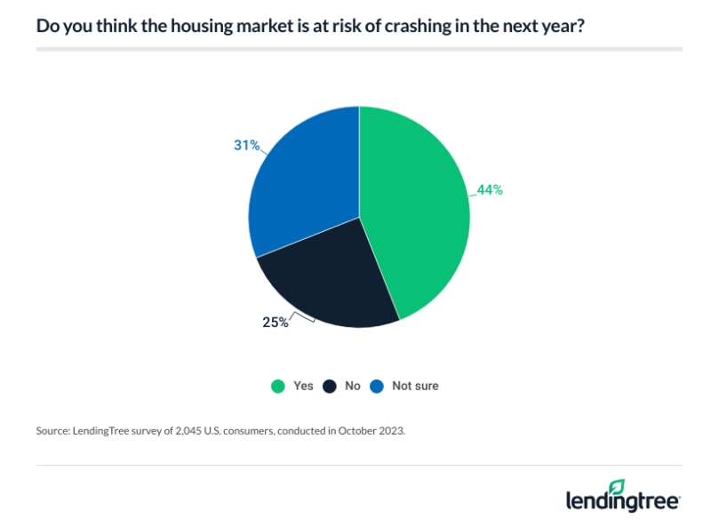 consumers want housing market crash