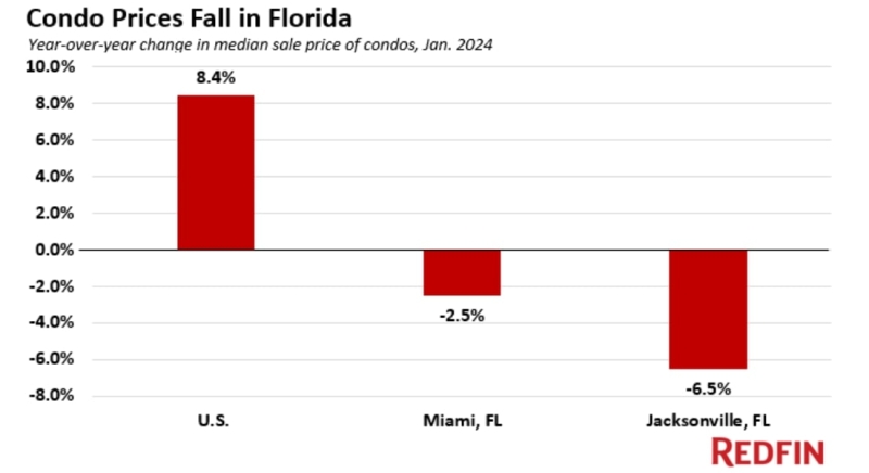 Condo Prices Fall In Florida