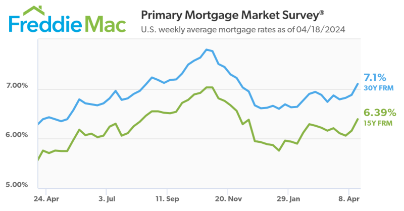 U.S. mortgage rates as of 04/18/2024